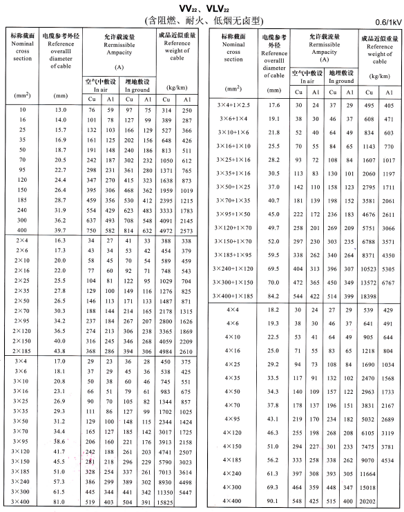 VV22、VLV22單芯、2芯、3芯、4芯、3+1芯電纜<a href='http://sutee.cn/dxdlzs/99.html' target='_blank'><u>載流量</u></a>表