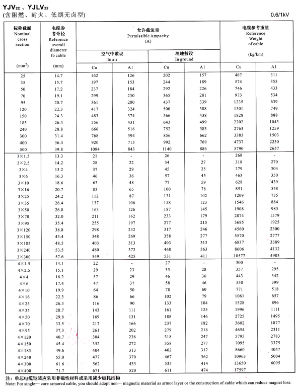 YJV22單芯、3芯4芯<a href='http://sutee.cn/zailiuliang/' target='_blank'><u>電纜載流量表</u></a>