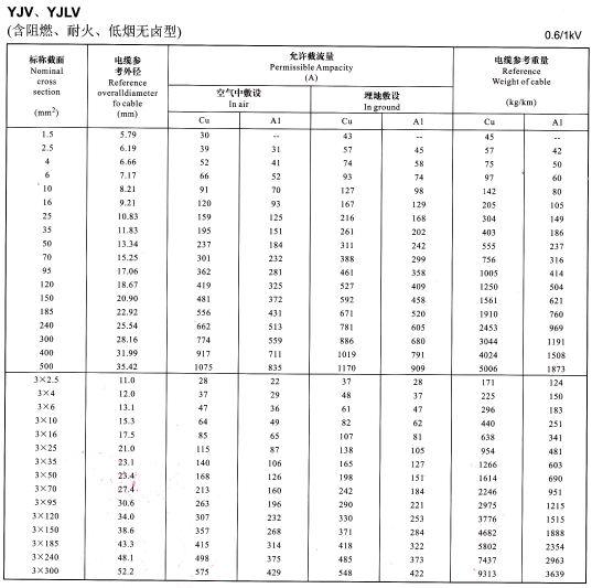 YJV、YJLV單芯及3芯<a href='http://sutee.cn/zailiuliang/' target='_blank'><u>電纜載流量表</u></a>