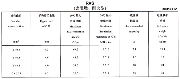 <a href='http://sutee.cn/rvsdianxian/' target='_blank'><u>RVS電線</u></a>規(guī)格載流量