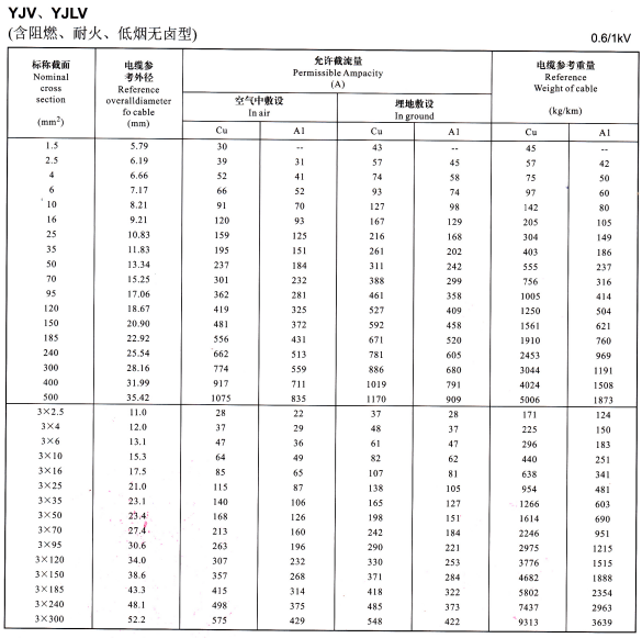 YJV、YJLV電力電纜規(guī)格型號載流量表
