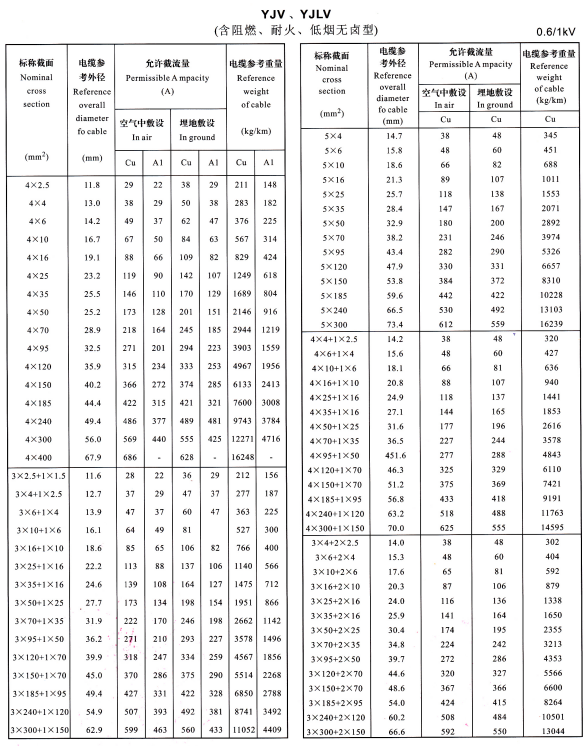 YJV、YJLV4芯、5芯、3+1芯、4+1芯、3+2芯<a href='http://sutee.cn/zailiuliang/' target='_blank'><u>電纜載流量表</u></a>