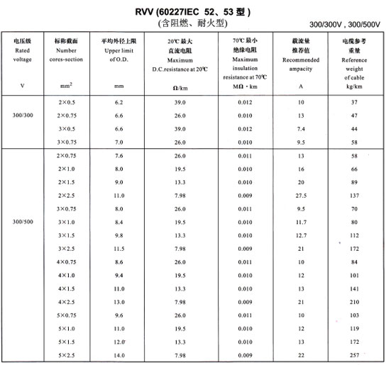金環(huán)宇R<a href='http://sutee.cn/vvdianlan/' target='_blank'><u>VV電纜</u></a>載流量表