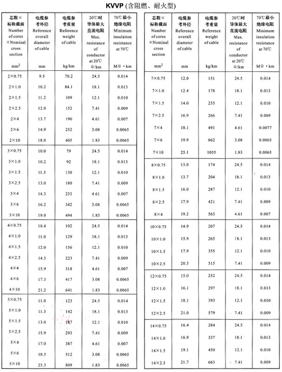 KVVP2-14芯外徑、重量表