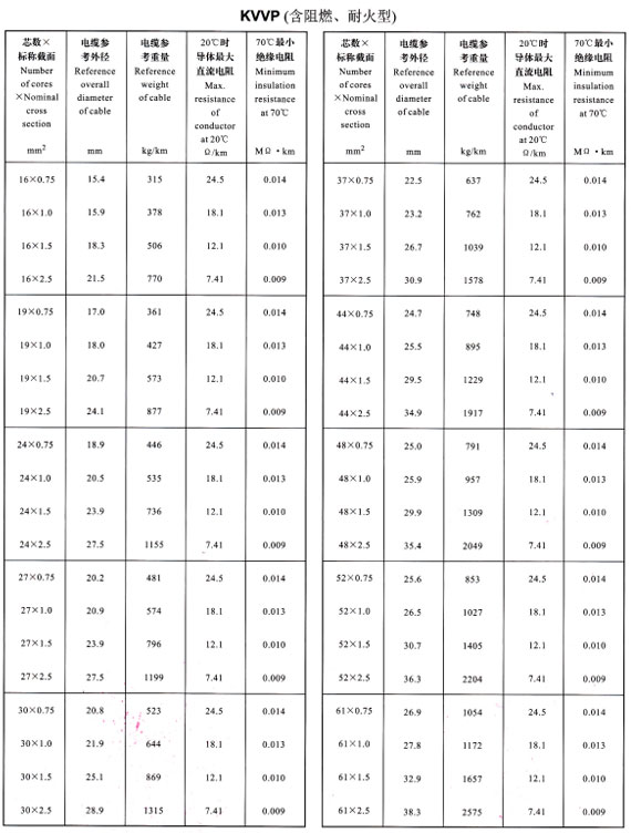 KVVP16-61芯外徑、重量表