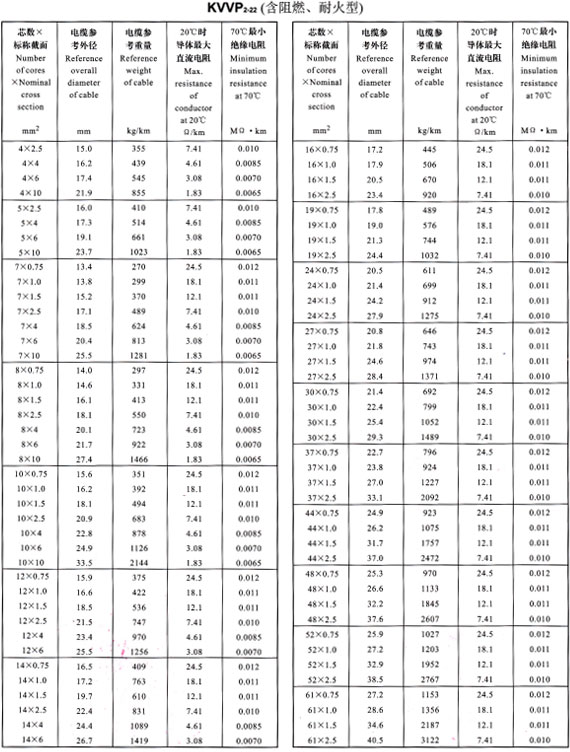 KVVP2-22外徑、重量表