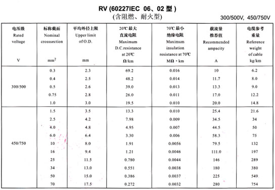 <a href='http://sutee.cn/rvdianxian/' target='_blank'><u>RV電線</u></a>載流量表