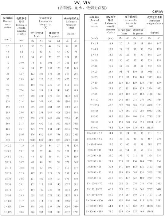 VV、VLV單芯、2芯、3芯、3+1芯銅芯鋁芯電纜載流量表