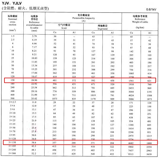 YJV、YJLV單芯及3芯150平方<a href='http://sutee.cn/zailiuliang/' target='_blank'><u>電纜載流量表</u></a>