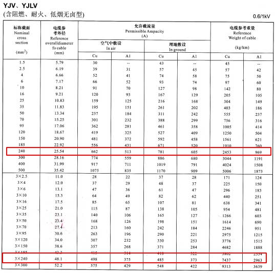 YJV、YJLV單芯及3芯240平方<a href='http://sutee.cn/zailiuliang/' target='_blank'><u>電纜載流量表</u></a>