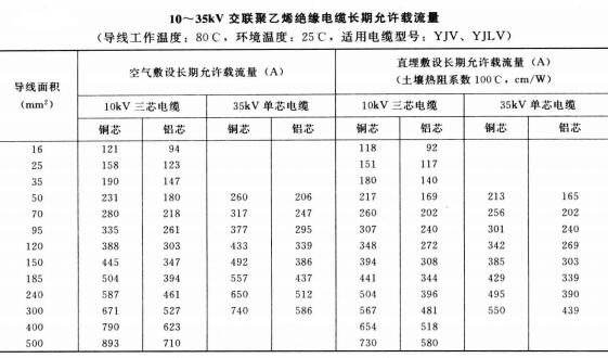 10-35KV YJV、YJLV電力<a href='http://sutee.cn/zailiuliang/' target='_blank'><u>電纜載流量表</u></a>
