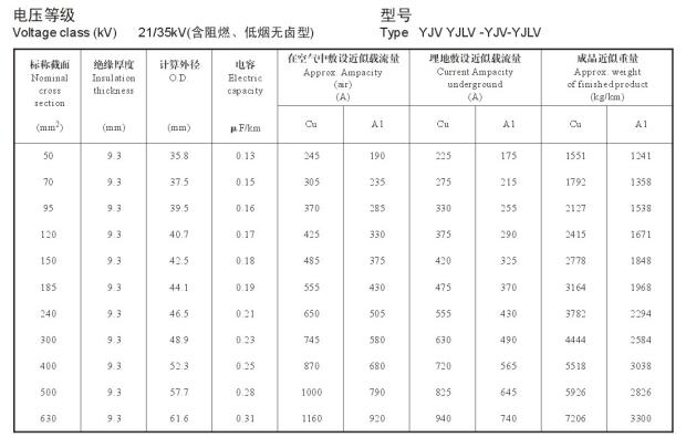 21/35KV YJV、YJLV高壓電纜<a href='http://sutee.cn/dxdlzs/99.html' target='_blank'><u>載流量</u></a>表及直徑對照表